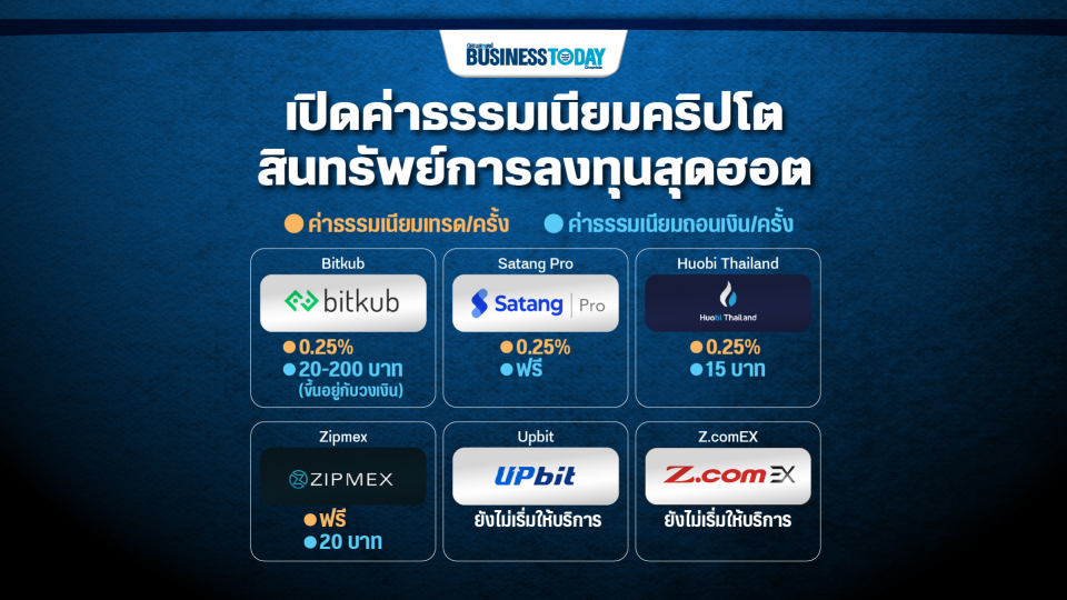 เปรียบเทียบค่าธรรมเนียม ‘คริปโตเคอเรนซี่’ สินทรัพย์การลงทุนสุดร้อนแรง
