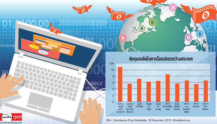 โอนเงินไปต่างประเทศ เริ่มต้นไม่ง่าย แต่จ่ายค่าธรรมเนียมนิดเดียว