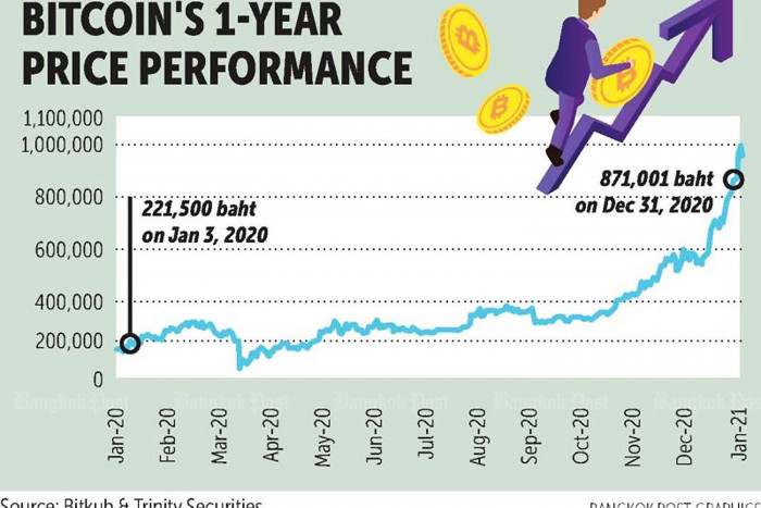 Moderation for cryptocurrencies advised