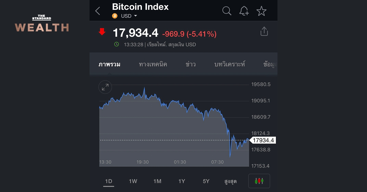 ‘บิตคอยน์’ โดนถล่มขาย ฉุดราคาดิ่งกว่า 1 พันดอลลาร์ ผู้เชี่ยวชาญยังมั่นใจแค่พักฐานช่วงสั้น แนวโน้มไปต่อ