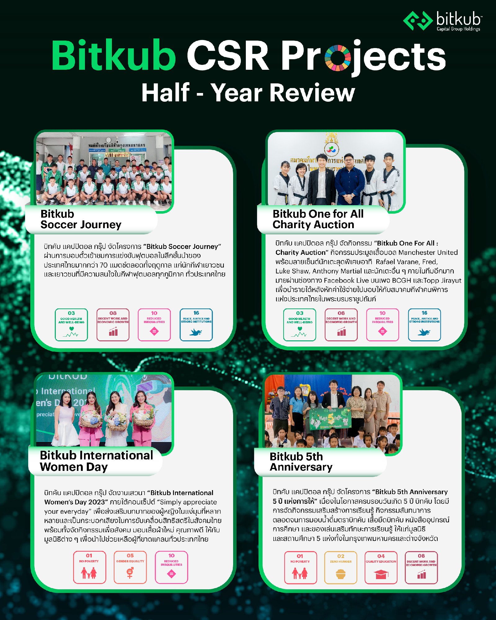 กลุ่มบริษัทบิทคับร่วมส่งต่อความสุขสู่สังคมไทย โดยตลอดระยะเวลาครึ่งปีแรกของปี 2023 กลุ่มบริษัทบิทคับได้จัดโครงการเพื่อสังคม ทั้งหมด 4 โครงการ…