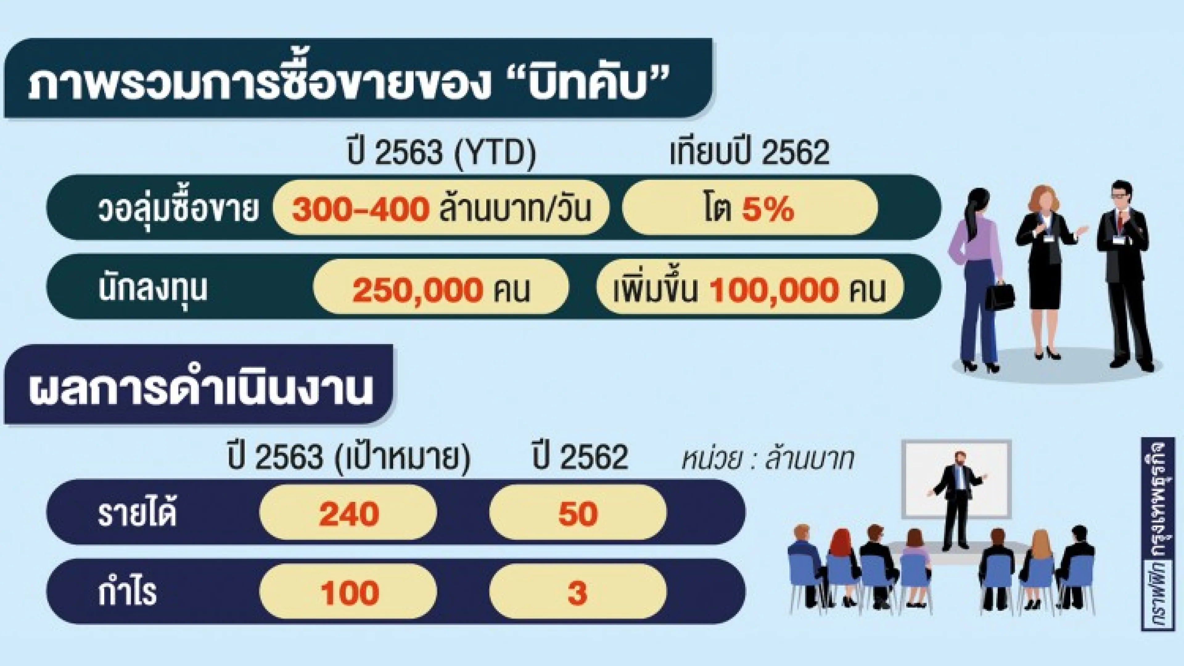 บิทคับ' คาดกำไรโตกระฉูด 'โควิด' หนุนตลาดเงินดิจิทัล