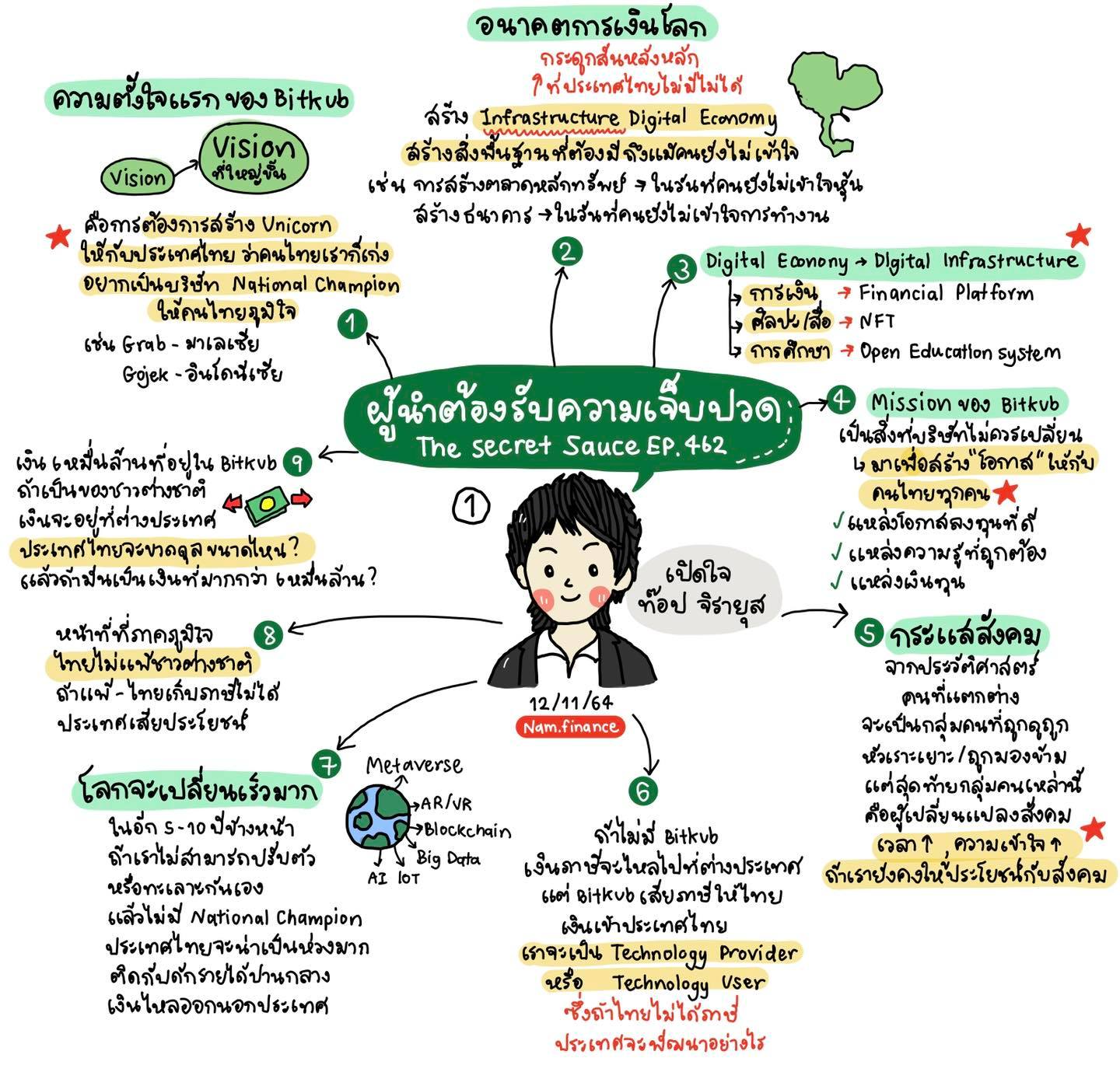 ขอขอบคุณ Nam Finance สำหรับสรุปดีๆ จากกิจกรรม CEO Talk Online ที่จัดโดย YEC Songkhla นะครับ สรุปนี้จะช่วยให้คนอีกเป็นจำนวนมากเข้าใจเรื่องสิน…