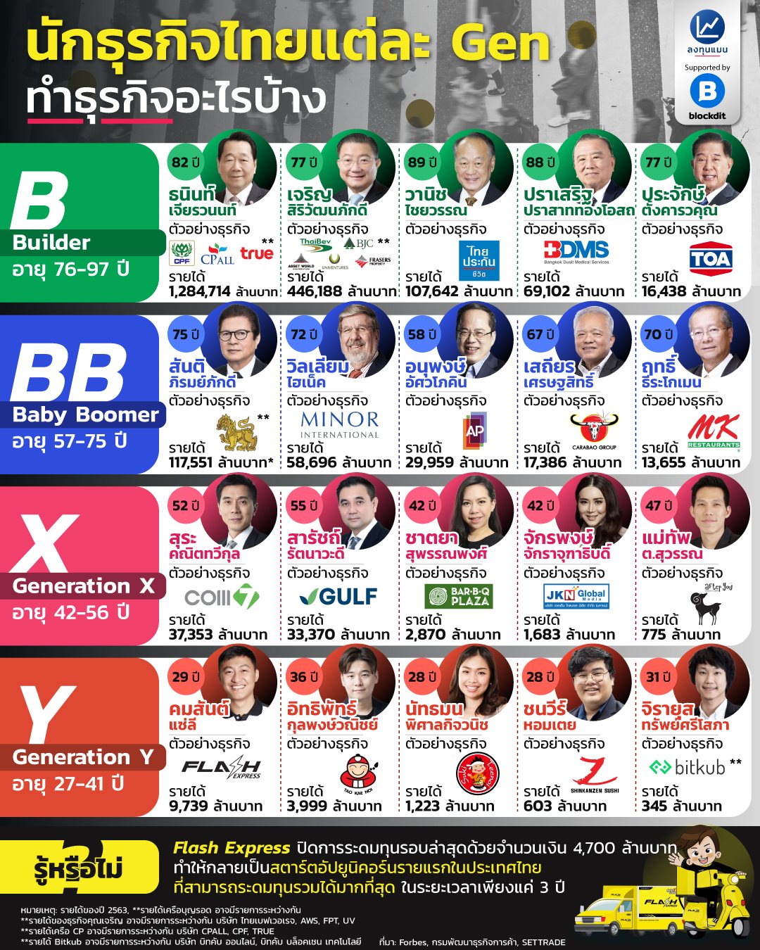 See Topp Jirayut Srupsrisopa's latest updates