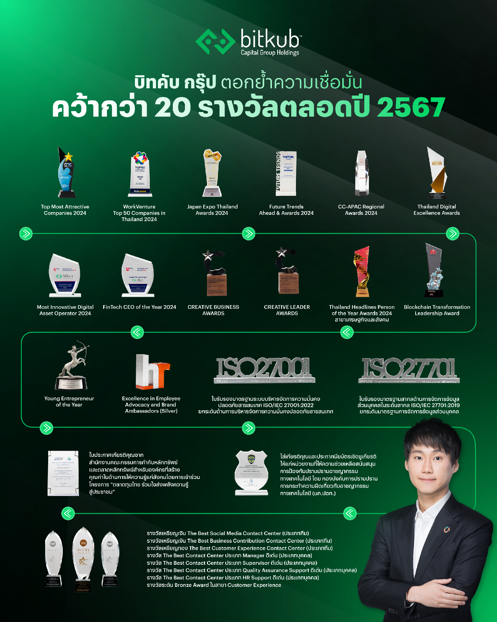 บิทคับ แคปปิตอล กรุ๊ป เดินหน้าต่ออย่างไม่หยุดยั้งกับการคว้ารางวัลอันทรงเกียรติแสดงให้เห็นถึงศักยภาพที่นำมาสู่ "ความสำเร็จ" รวมกว่า 20 รางวัล…